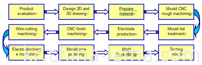 Die casting mould making flowchart